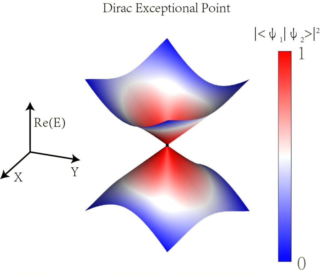 Scientists Achieve First Experimental Observation of Dirac Exceptional ...